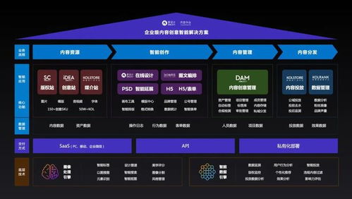 愛設計兩年3輪融資 打造私域內容兵工廠，內容中臺迎來黃金時代